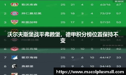 沃尔夫斯堡战平弗赖堡，德甲积分榜位置保持不变
